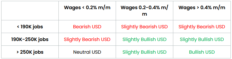 Potential NFP Market Reaction