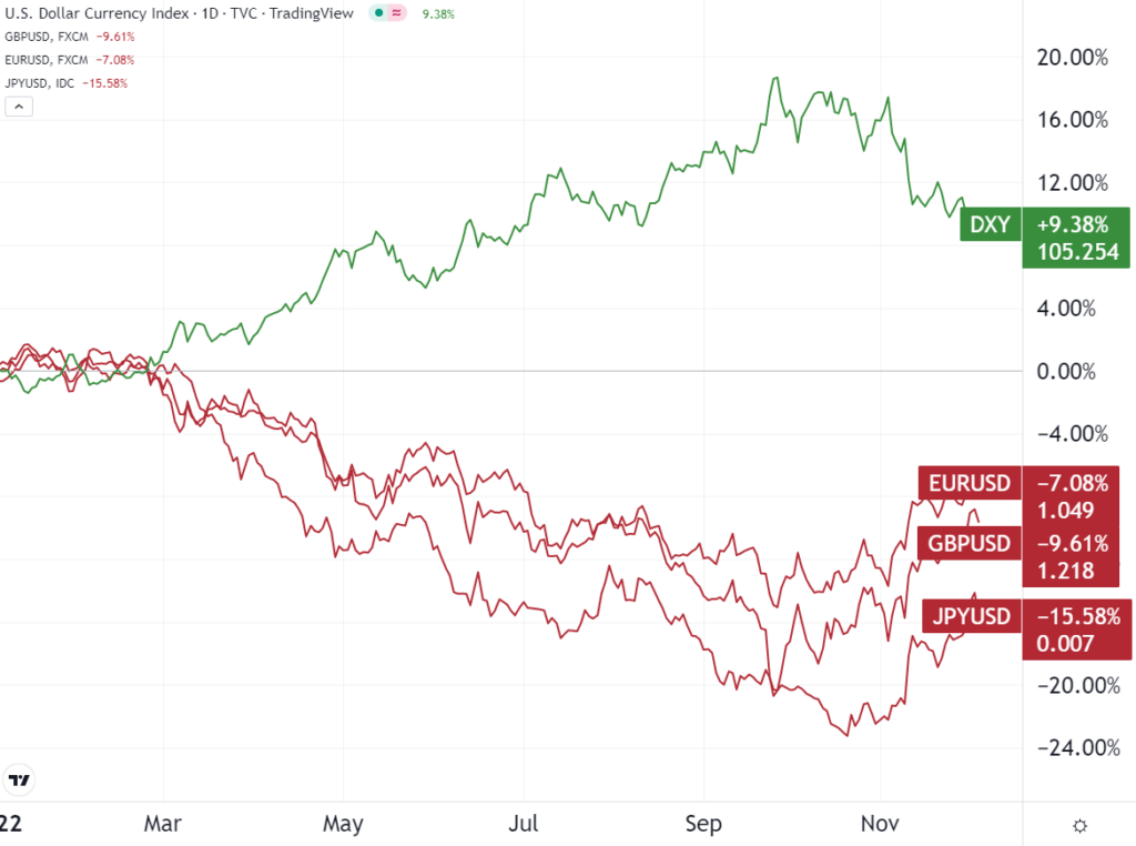 DXY vs EUR, GBP and JPY