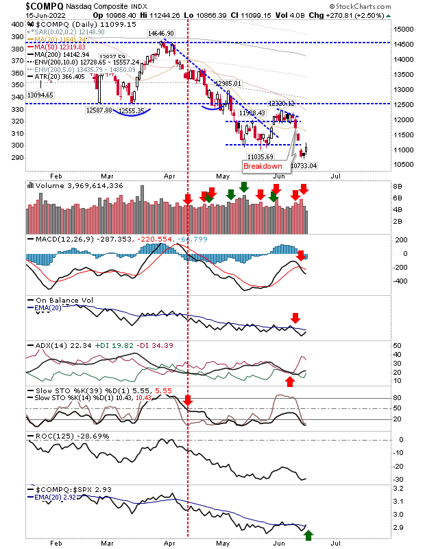 COMPQ Daily Chart