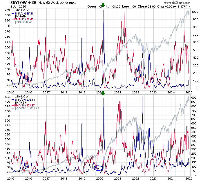 NYLOW Chart