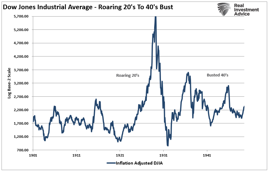 Dow Roaring 20s To 40s-Bust