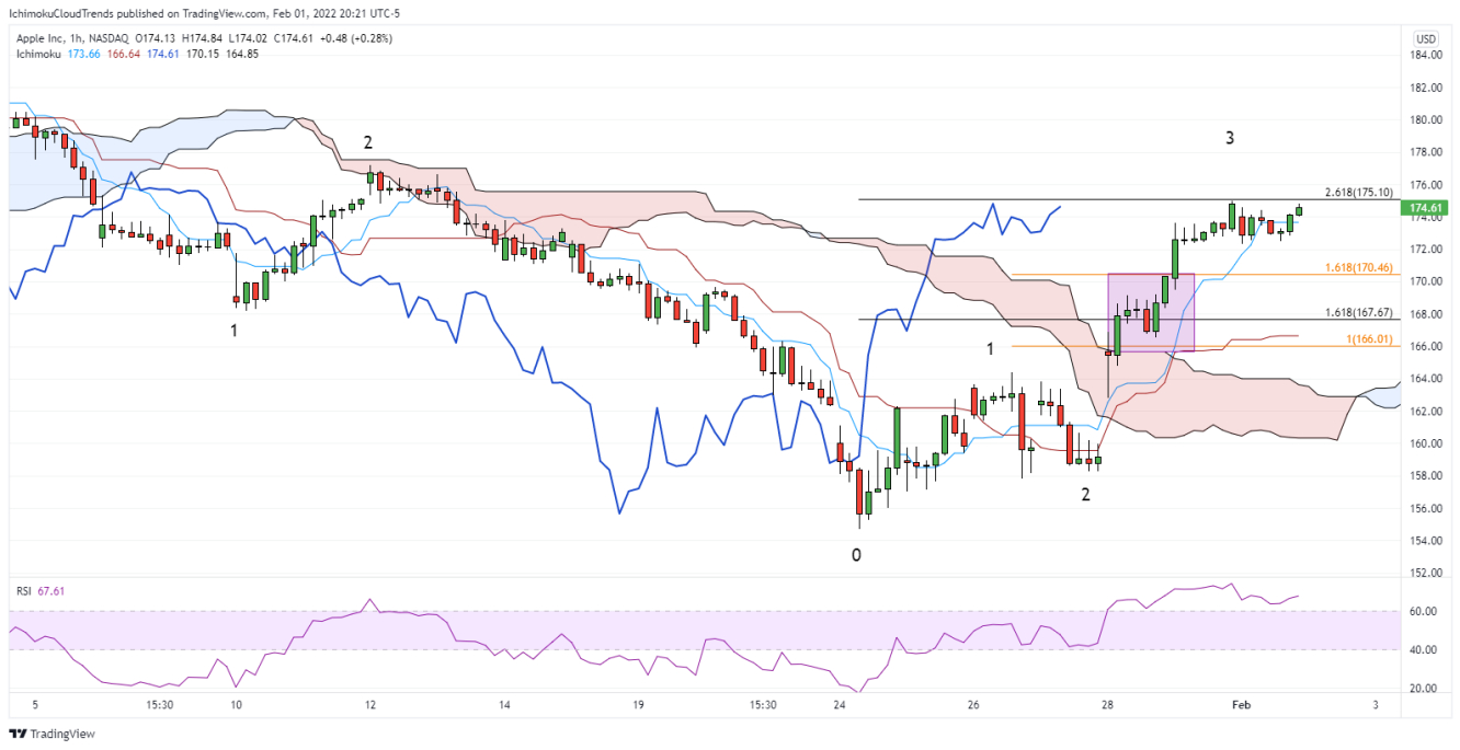 Apple 60-minute chart.