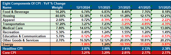 CPI Table