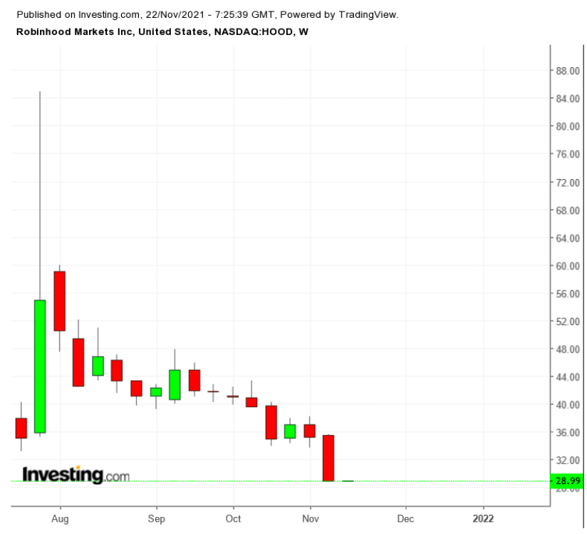 （HOOD周线图来自英为财情Investing.com）