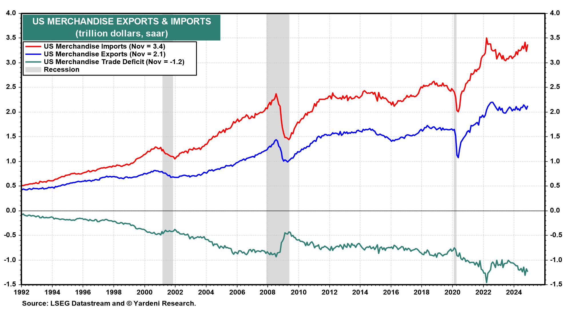 US Merchandise Exports & Imports