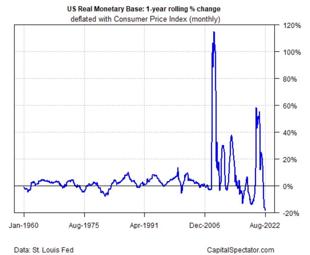 U.S. Real Monetary Base (Rolling 1-Year Change)