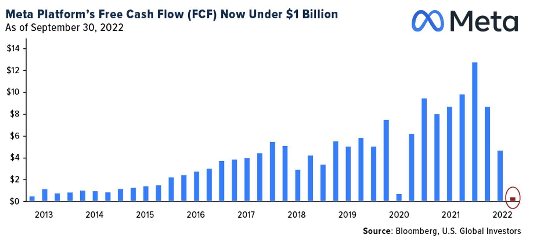 Meta Free Cash Flow Chart.