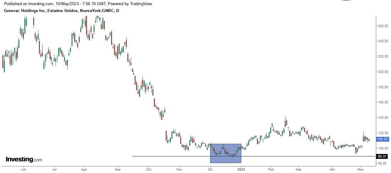 Generac Holdings Daily Chart