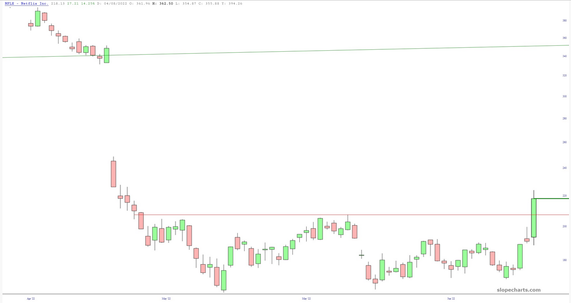 NFLX Chart