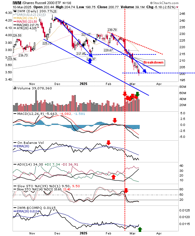 IWM-Daily Chart