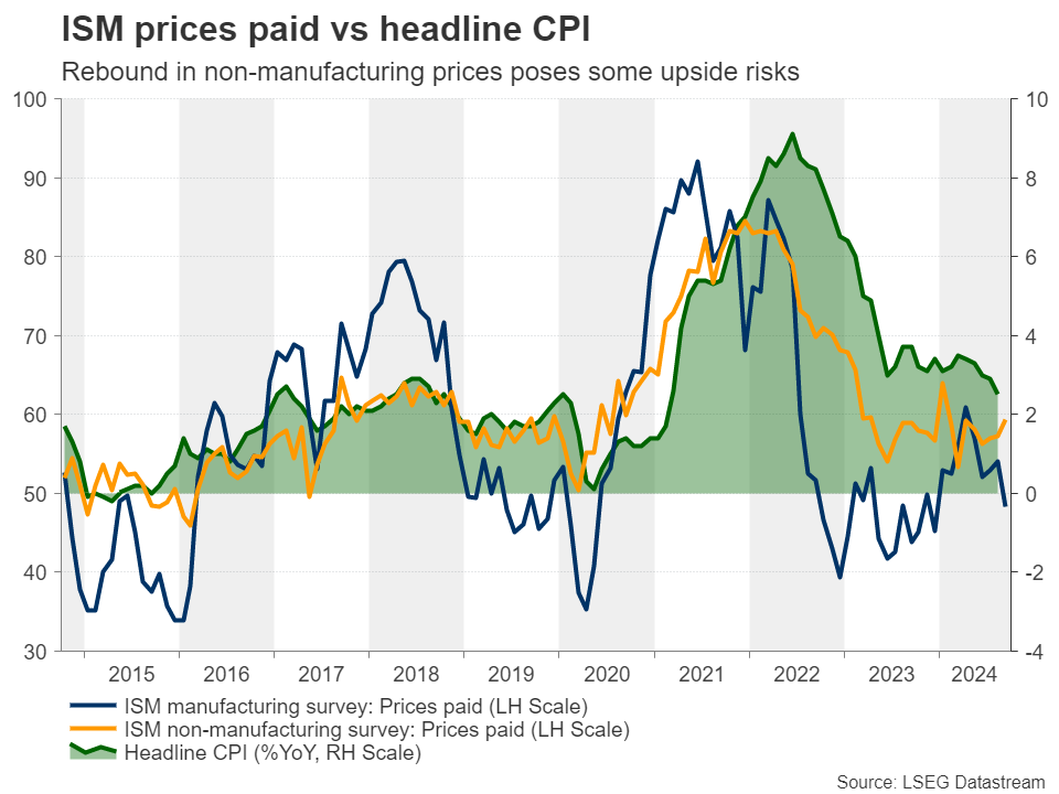 ISM Prices vs Headline CPI