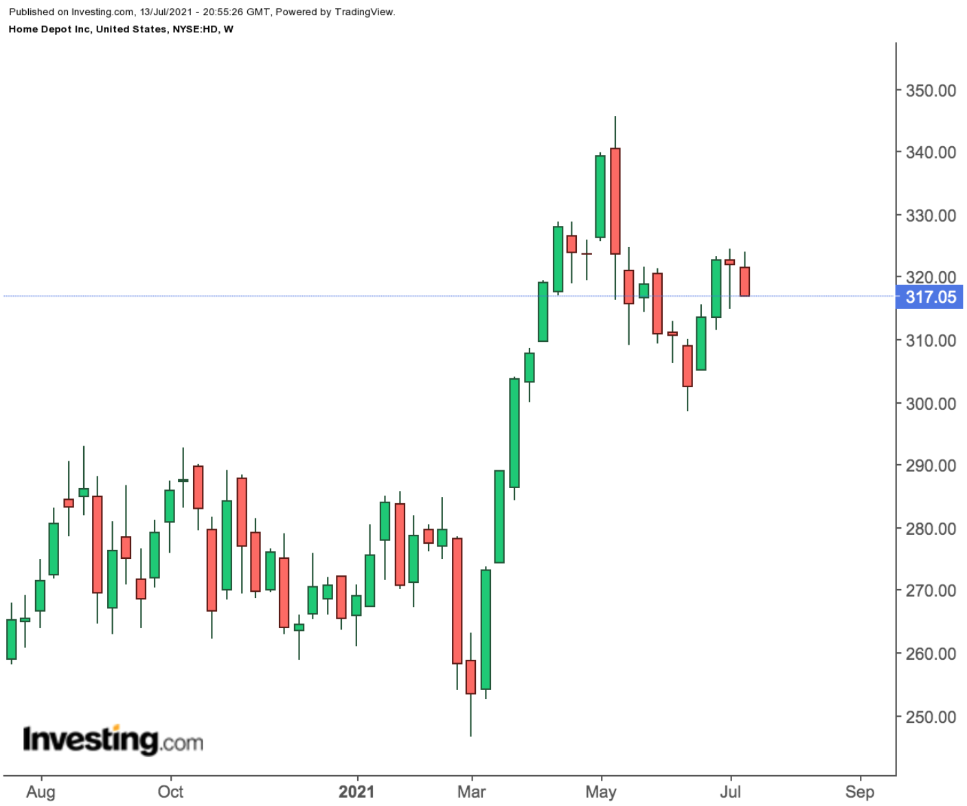 Home Depot Weekly Chart.