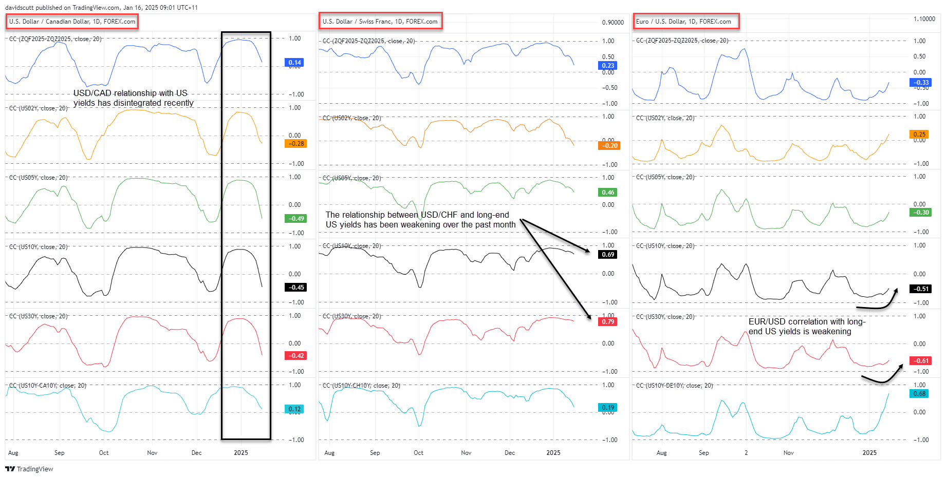 EUR CAD CHF Correlations