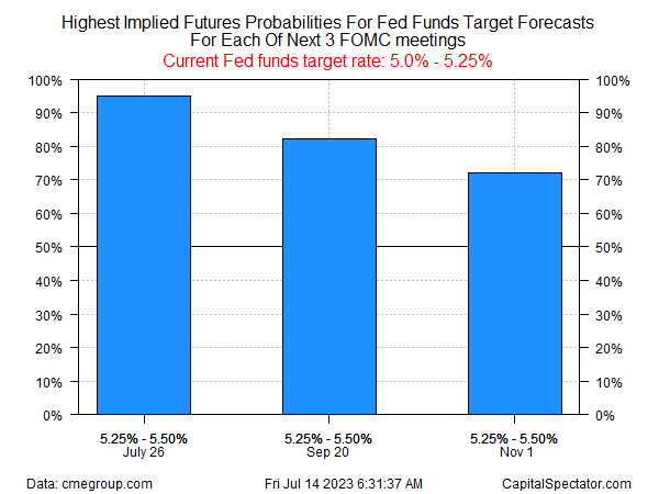 Probabilities For Fed Fed Funds Target Forecasts