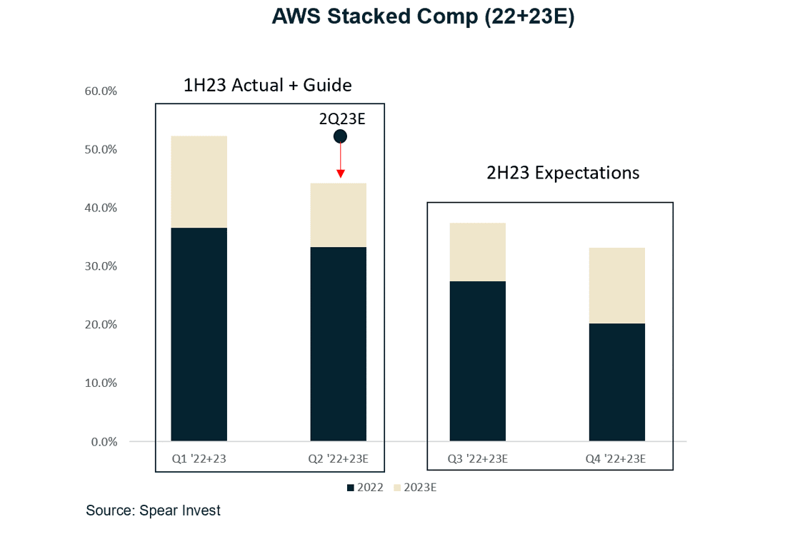 AWS Stacked Comp