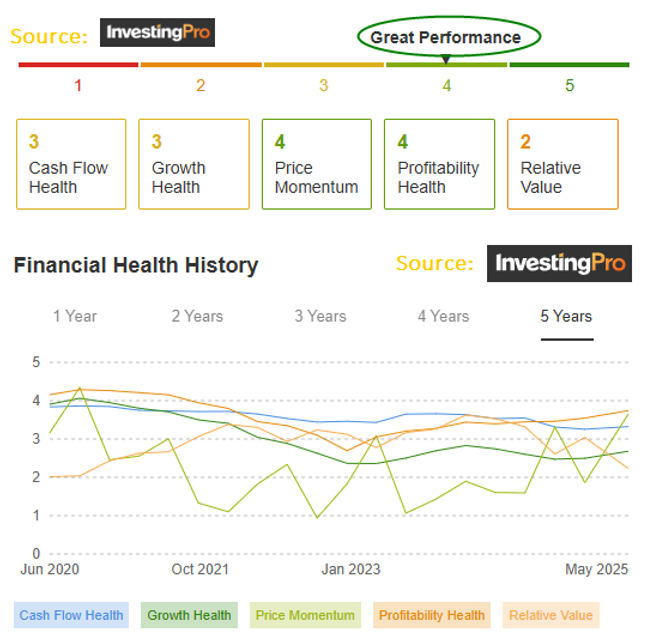 Financial Health History