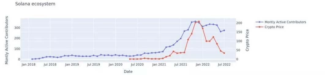 Ethereum Has Strongest And Most Reliable Community: Web3 Developer Report