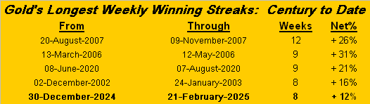 Gold Weekly Streaks