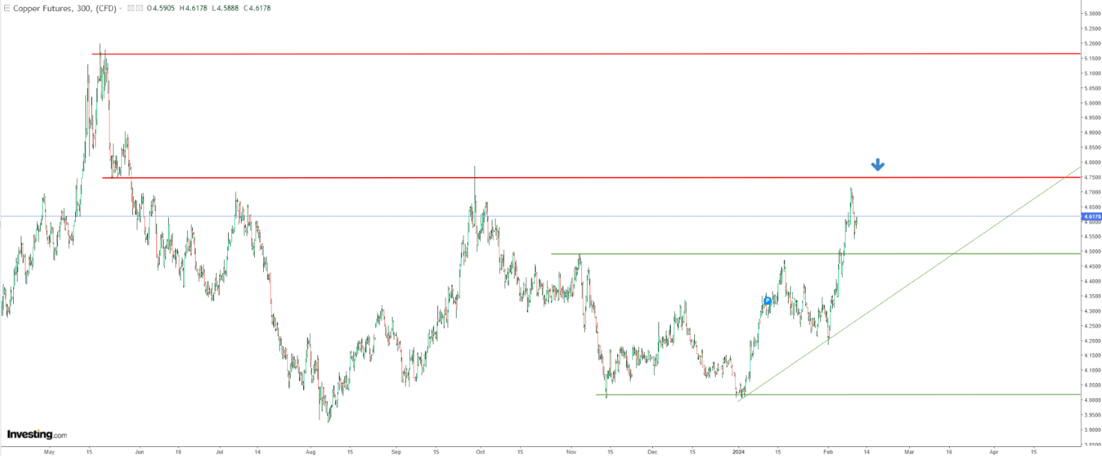 Copper Futures 300-Minutes