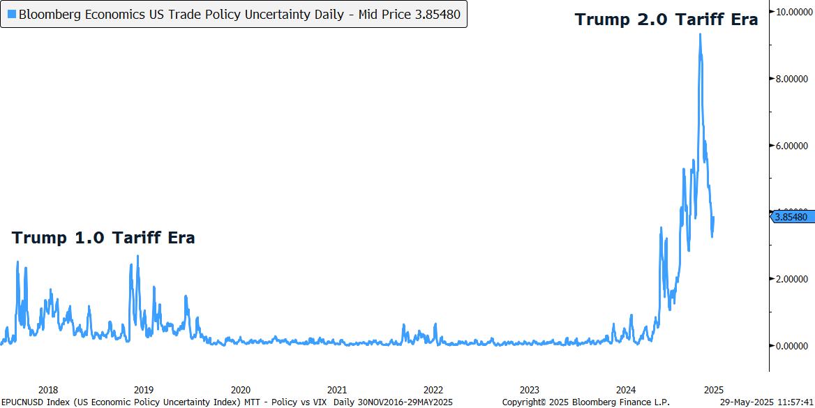 Trade Uncertainty Index From 2018 Through 2025.
