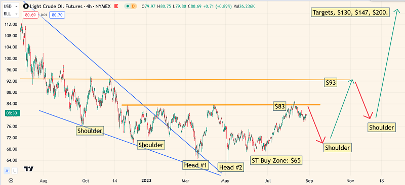 Crude Oil Futures 4-Hr Chart