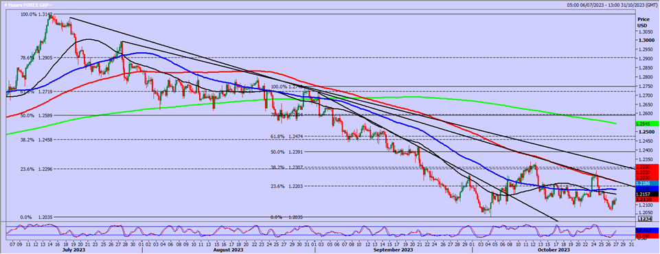 GBP/USD 4-Hr Chart