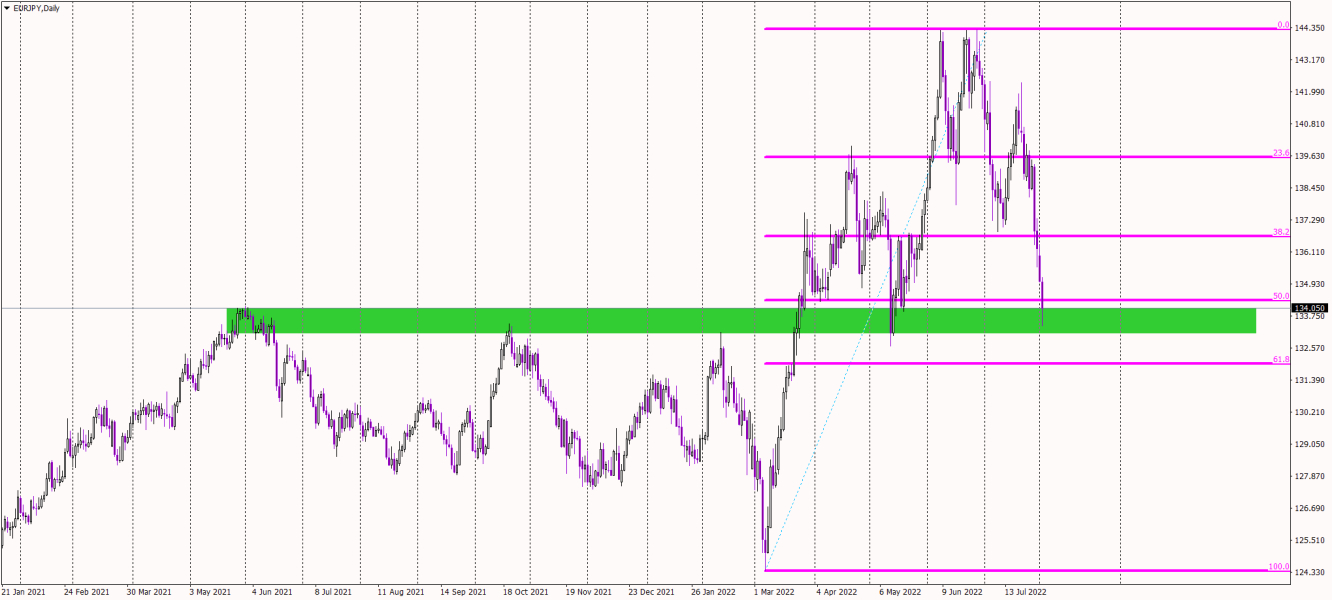 EUR/JPY daily chart.