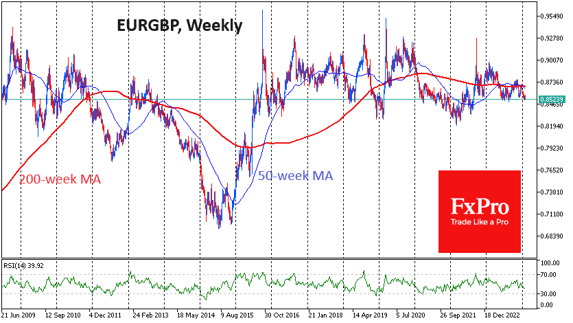 EUR/GBP-Weekly Chart