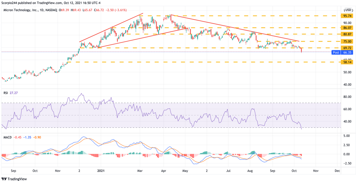 MU Daily Chart