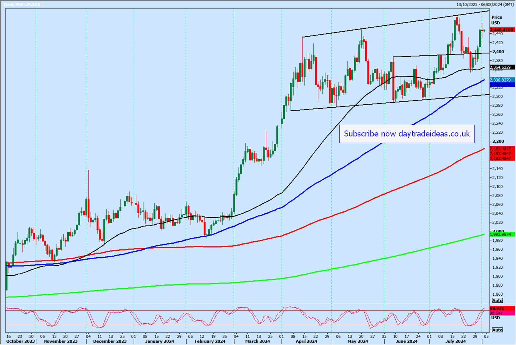 XAU/USD-Daily Chart