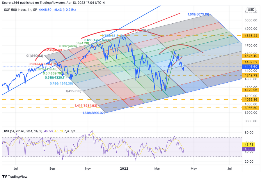 S&P 500 4-Hr Chart