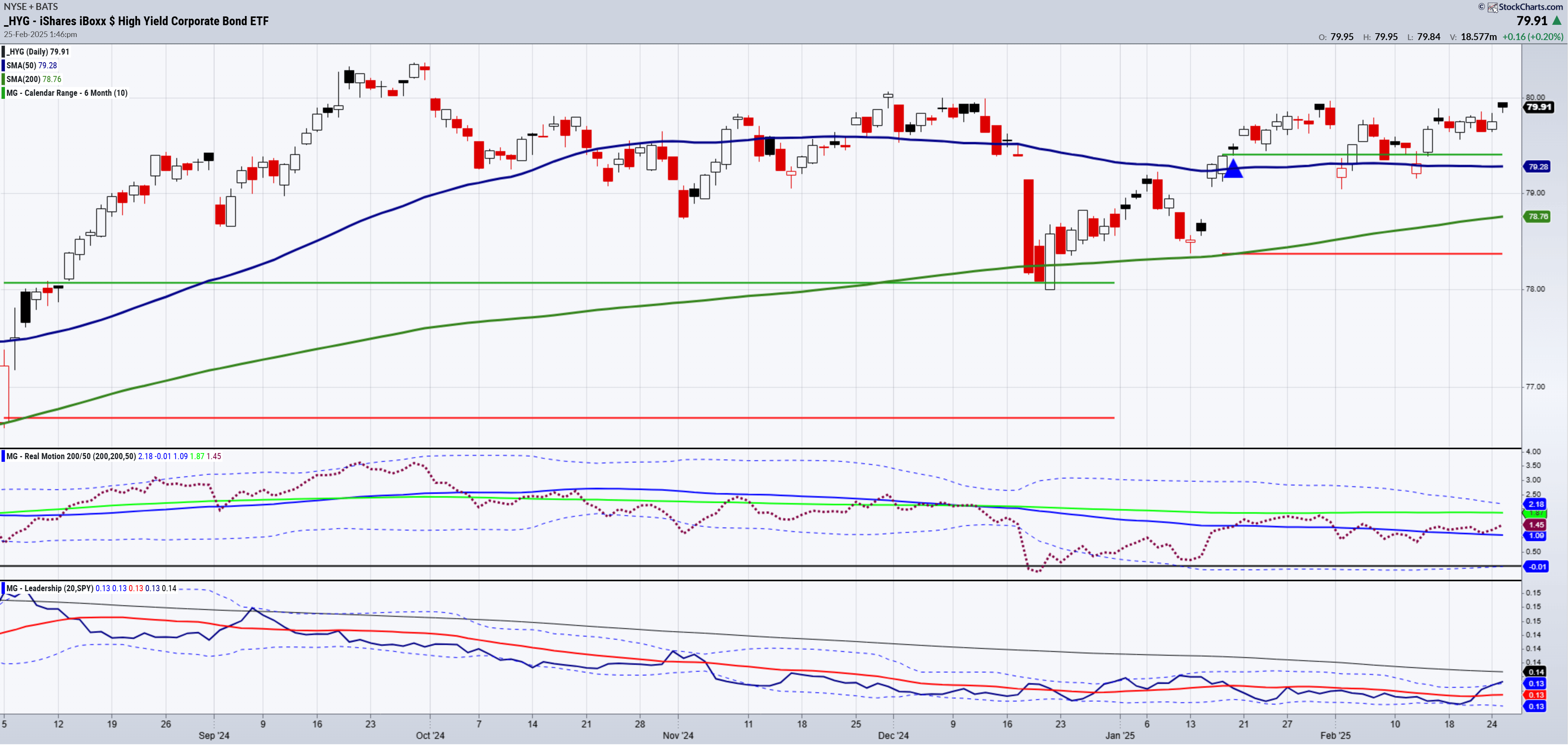 HYG-Daily Chart