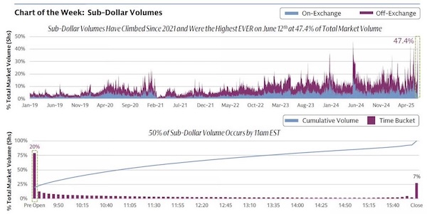 Sub-Dollar Volumes