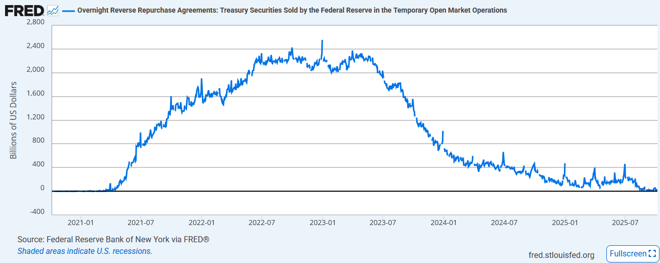 Overnight Reverse Repurchase Agreement