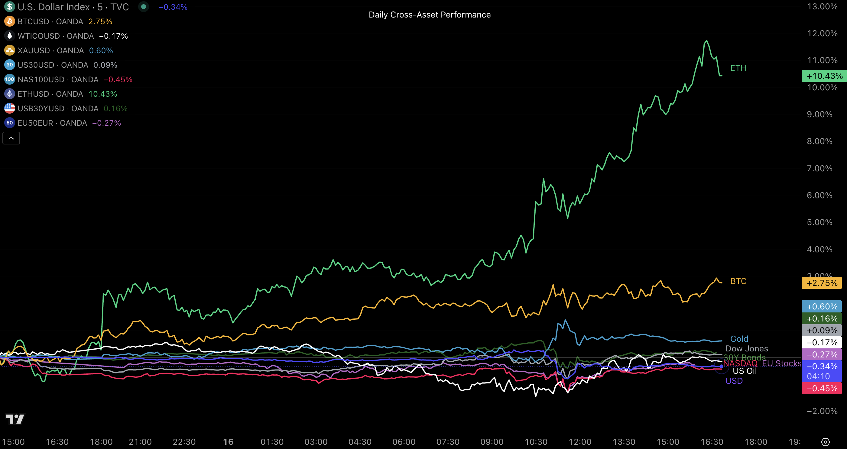 Daily Cross-Asset Performance Daily Cross-Asset Performance