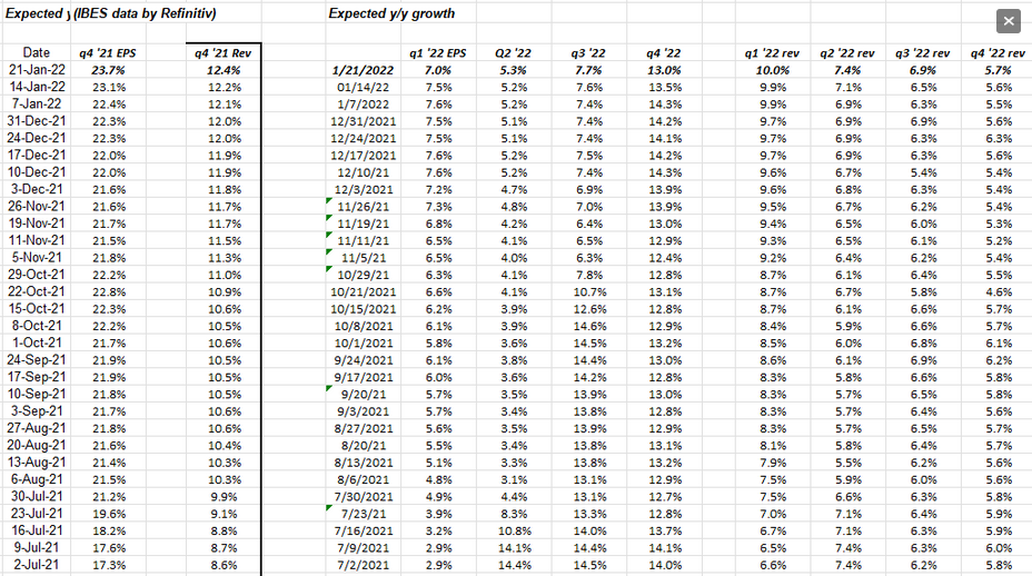 SP 500 Q4-21 Q1-22 EPS Revenue Growth Rates