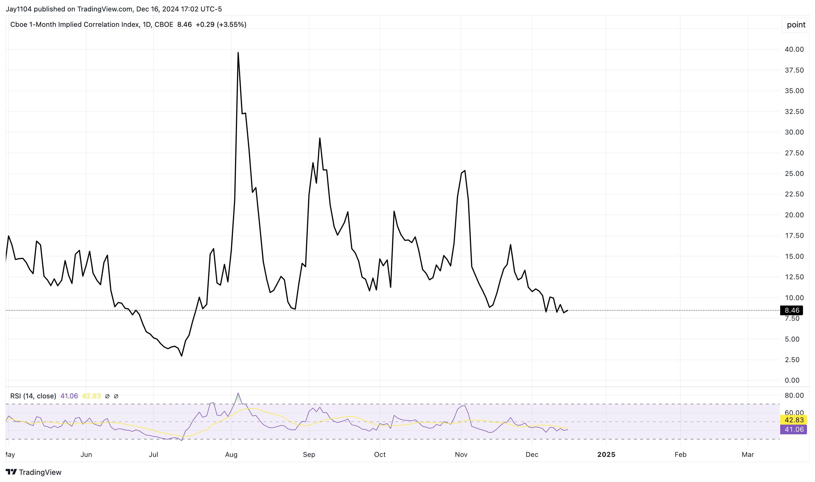 1-Month Implied Correlation Index