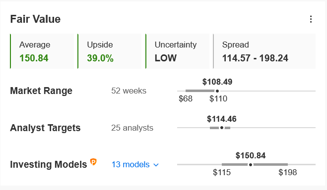 CVS Fair Value Chart