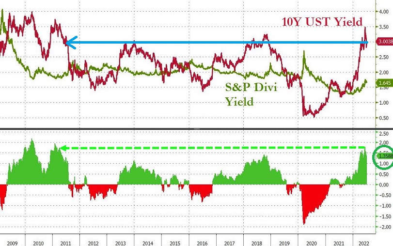 U.S. 10-Year Treasury Yield/S&P Dividend Yield