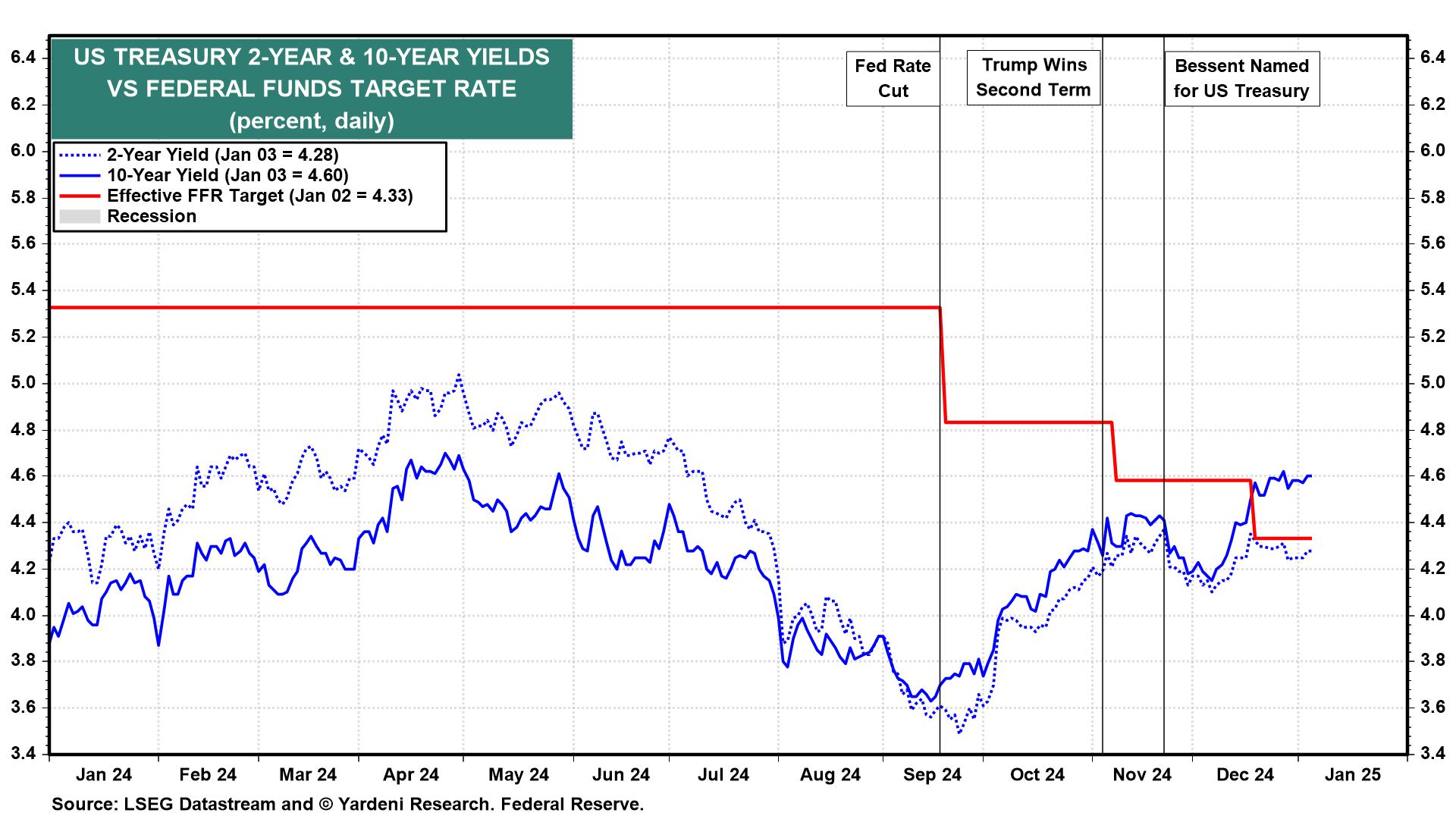 US 2-Yr and 10-Yr Yield vs Fed Funds Rate