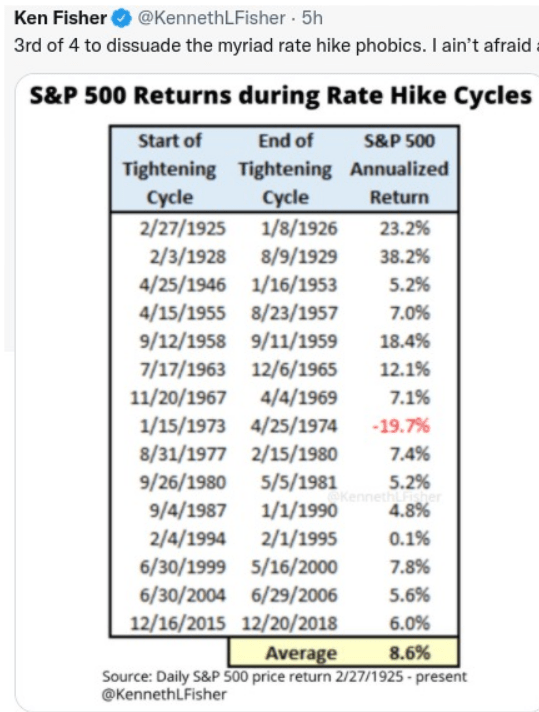 S&P 500 Returns During Fed Rate Hike Cycles