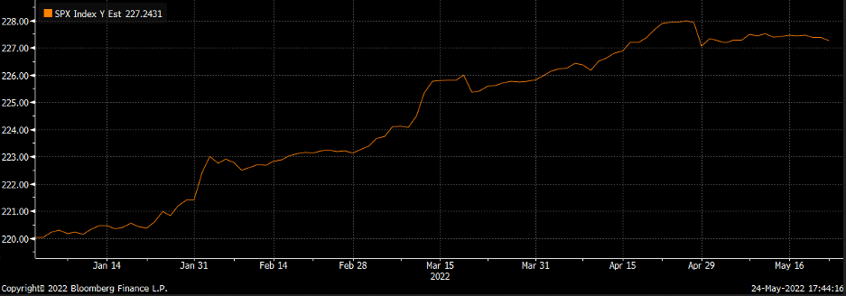 SPX Index Chart