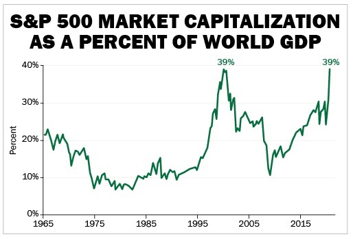 S&P Market Cap To World GDP