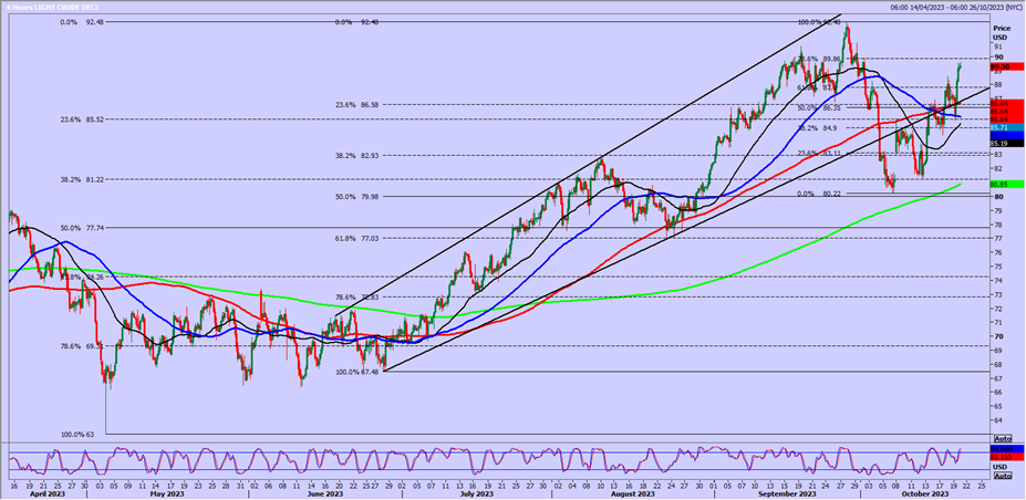 WTI-4-Hour Chart