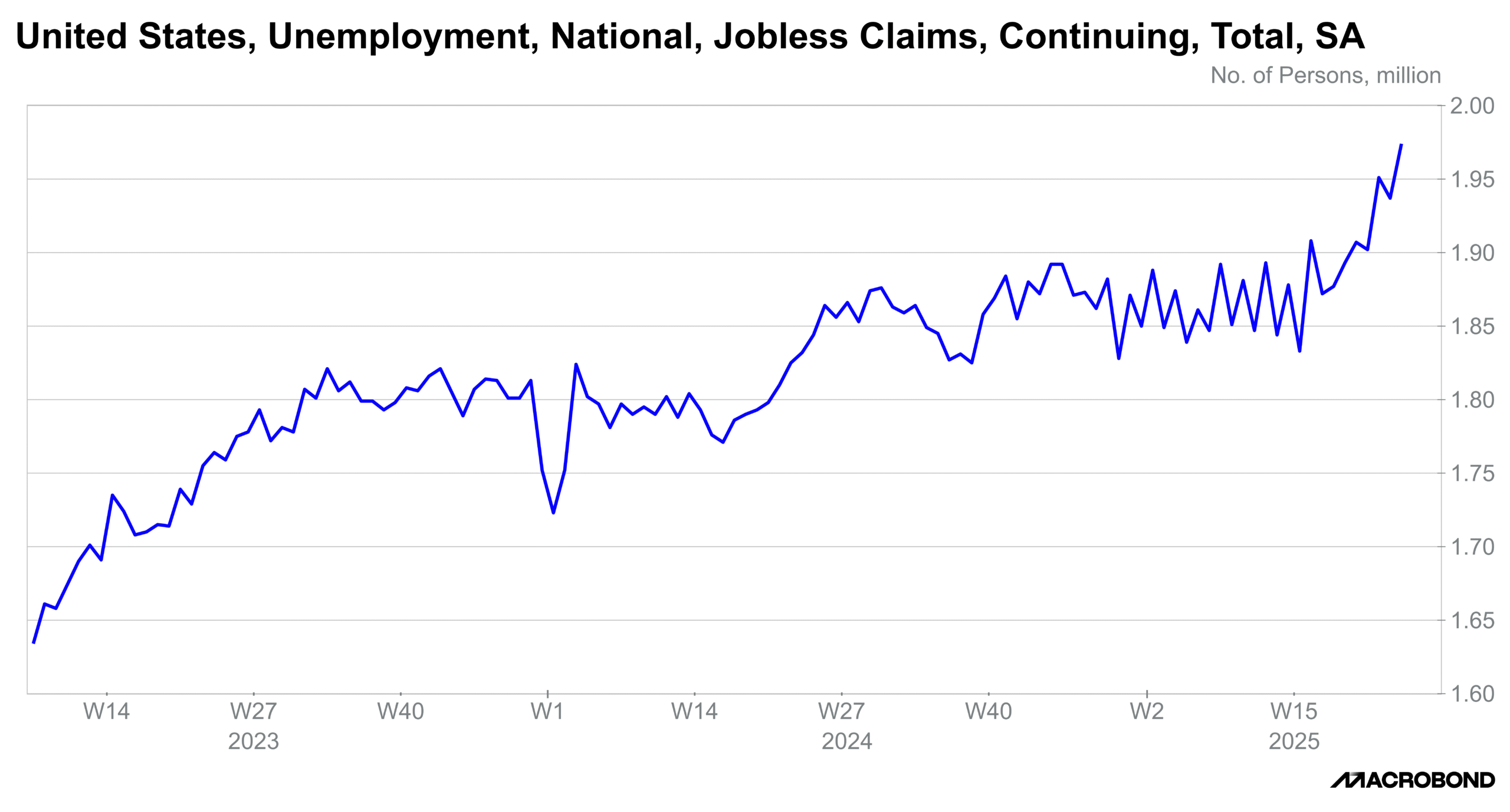 US Economic Data