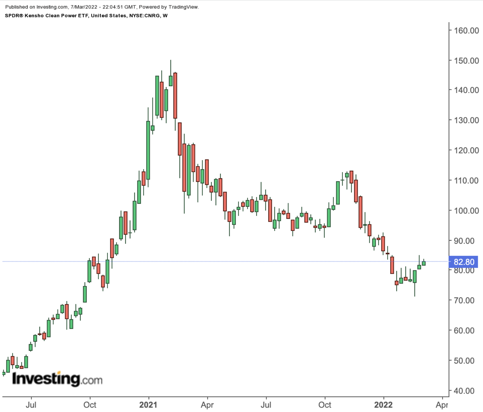 CNRG Weekly Chart