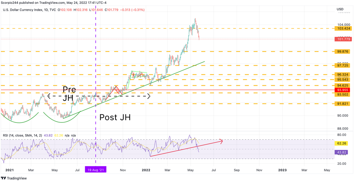 USD Index Daily Chart