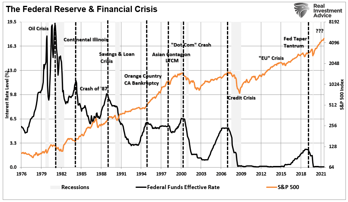 Fed Reserve and Financial Crisis Events