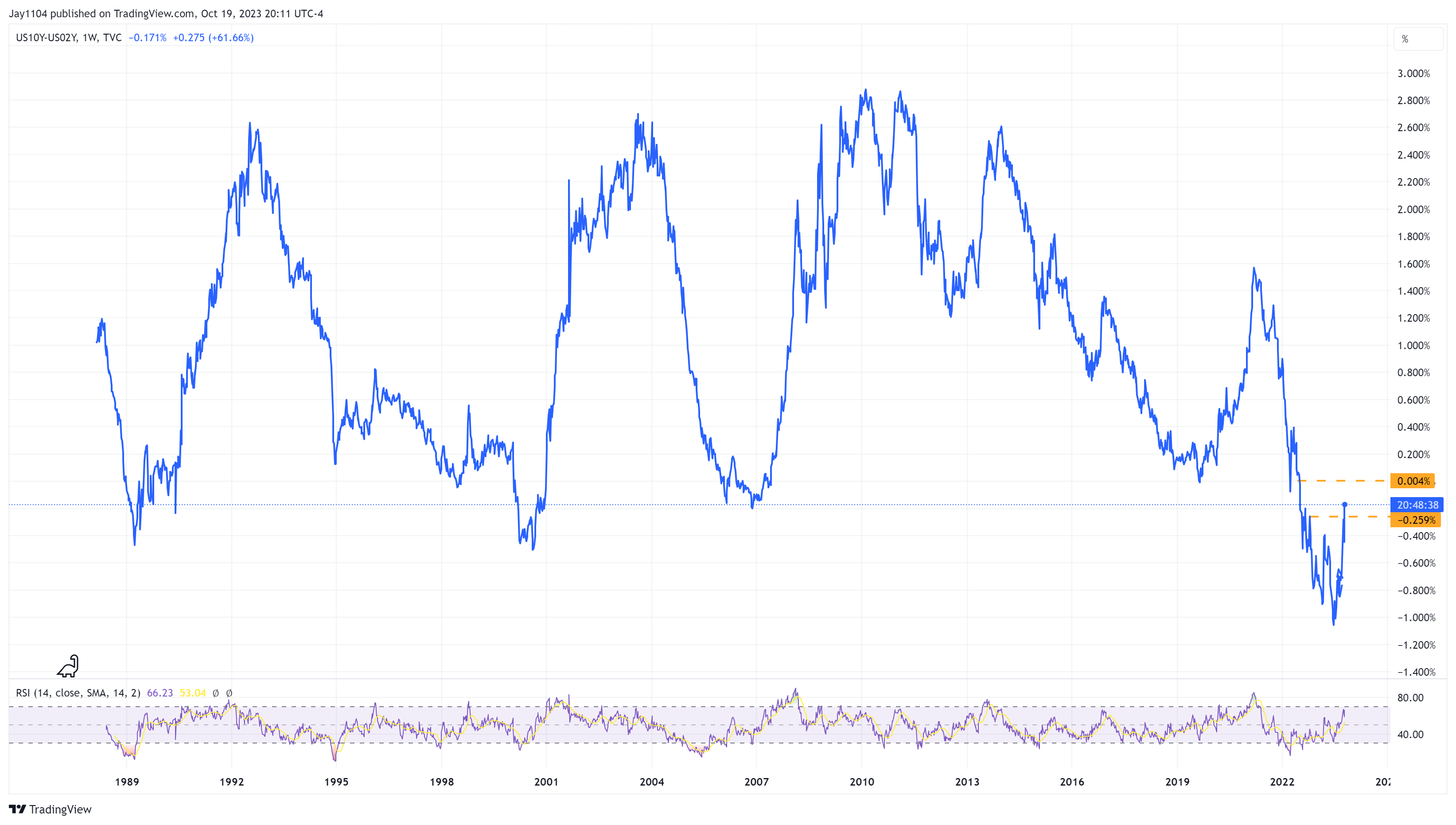 US10Y-US02Y-Weekly Chart