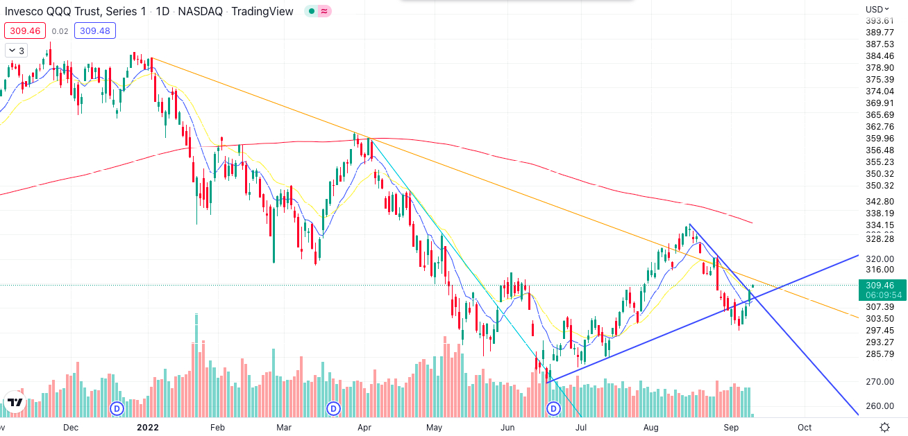 QQQ Daily Chart.